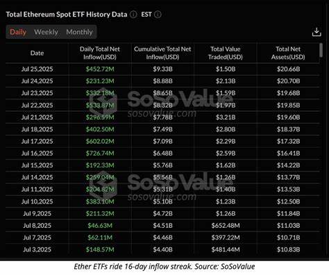  Spot Ether ETFs log $453M in inflows, extend streak to 16 days 