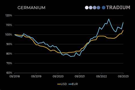 Germanium Prices Soar to 14-Year High