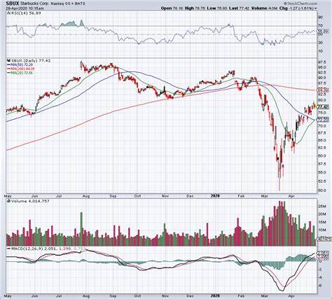 Should You Buy the Post-Earnings Dip in Starbucks Stock?