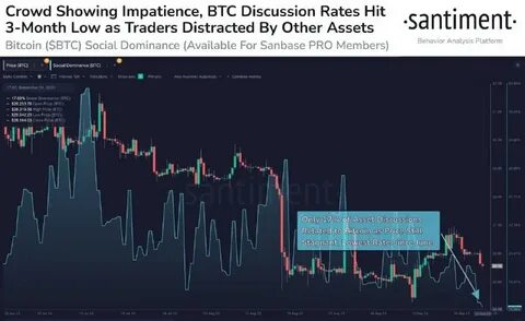 Bitcoin Social Media Talk Drops To 3-Month Low, All Eyes On Altcoins? - NewsBTC