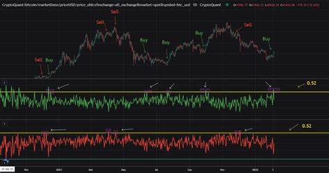 Bitcoin’s Taker Buy Sell Ratio Surges Above 1: Is a Rally Imminent? - Crypto News Flash