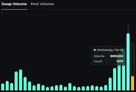 Bybit Hack Spurs $4.6B Surge in THORChain Trading Activity