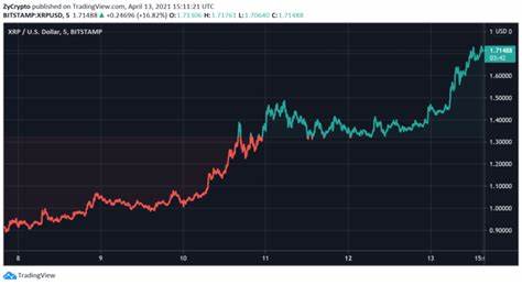 XRP hits 7-year high as optimism outweighs SEC appeal concerns - TradingView