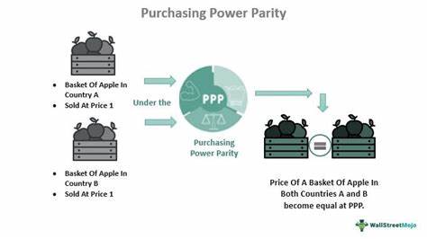 Purchasing Power Parity (PPP): Comparing Global Prices, Living Costs, and Crypto’s Role - Blockchain Reporter