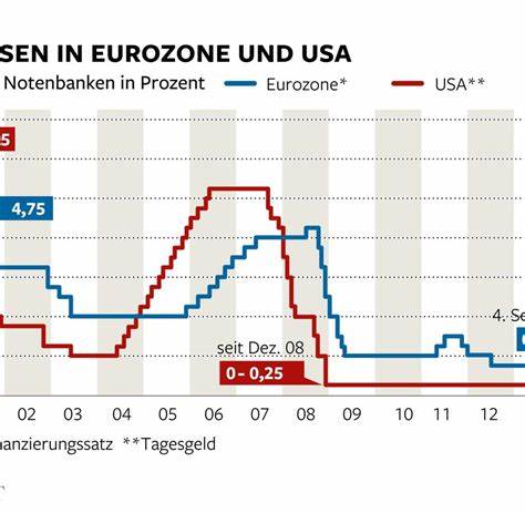 EZB und Fed planen Leitzins-Senkung noch im September