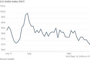Dollar Falls to 2-Month Low as Potential Rate Cuts Loom
