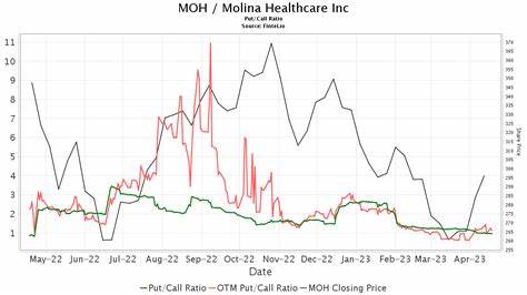 Molina Healthcare (MOH) Dragged 16.8% by Lower Outlook