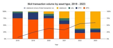 Around $40 billion worth of illicit crypto transactions took place in 2024 - MSN