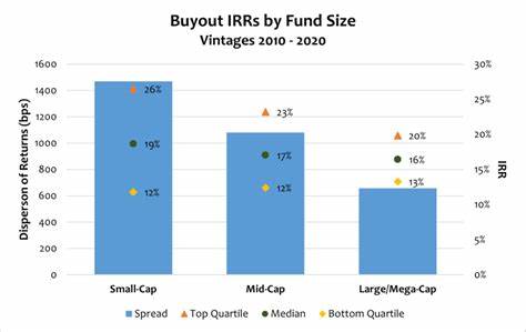 The impact of fund size on private equity performance