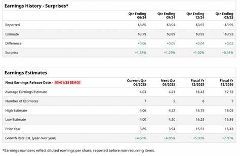 What to Expect From Linde’s Q2 2025 Earnings Report