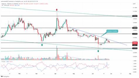 Dogecoin’s Metrics Signal a 12% Decline, While DOGEN Sees a Strong Market Rebound and Targets $1
