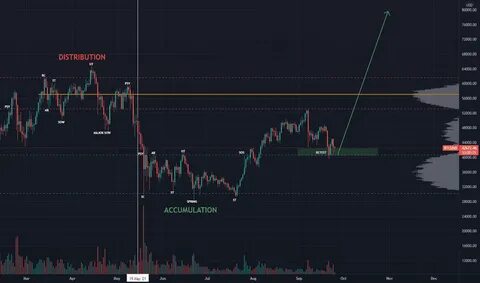 Bitcoin Enters Re-Accumulation Range After Crash Below $90,000, What To Expect - TradingView