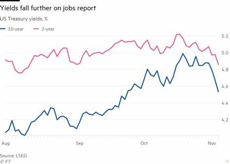 Treasury Yields Fall as Markets Eye June Jobs Report