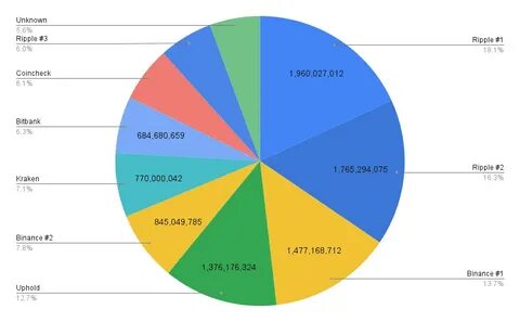 Top 10 XRP Rich List 2025: Who Are the Largest XRP Holders? - CoinCodex
