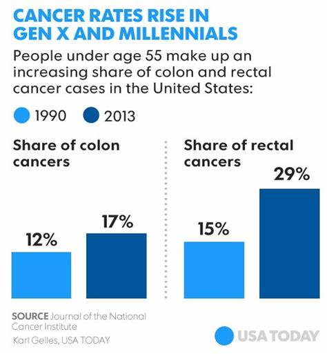 Cancer rates are rising for generation X and millennials