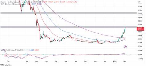 Fantom (FTM) Price Prediction: Can This Bullish Pattern Prevent a 31% Fall? - BeInCrypto