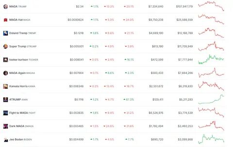 PolitiFi Meme Coins Hit Seven-Month Low as US Elections Near - BeInCrypto