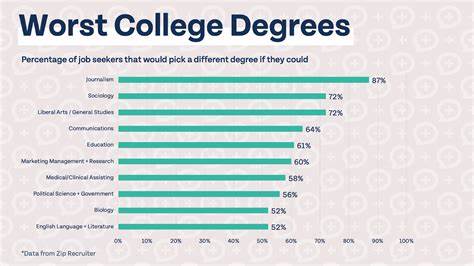 College degree no longer guarantees post-grad employment
