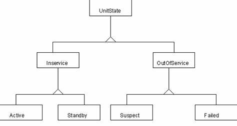Hierarchical State Machine in C - CodePal