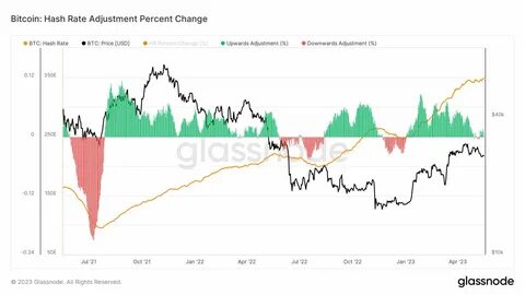 Bitcoin difficulty hits record high as hash rate surges to 350 TH/s - CryptoSlate