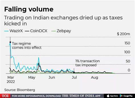 Crypto traders flee Indian Exchanges for Binance to escape taxes - The Times of India