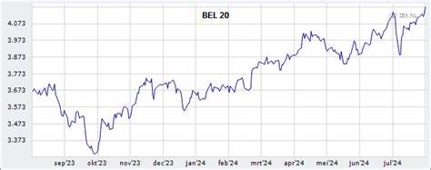 BEL20: koers, samenstelling & rendement live - Beurs Brussel