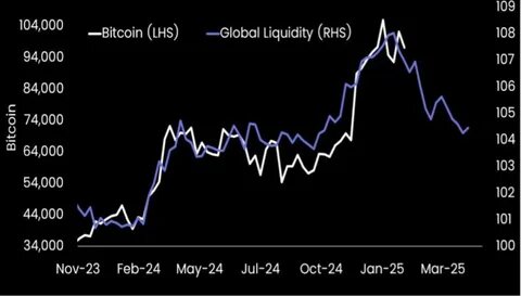 Interest rate cuts slow down, is the crypto market entering winter again? - ChainCatcher