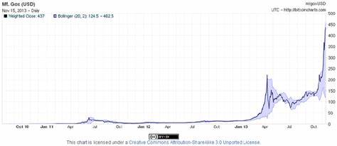 Bitcoin Price Slides 4% as Mt Gox Distributions Begin With Big BTC Move - CryptoPotato