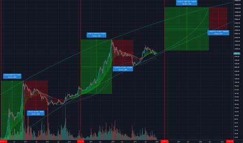 History & Halving of Bitcoin from 2009 to 2022 for BNC:BLX by WhaleGO_BTC - TradingView