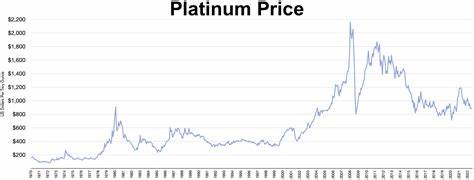 Platinum Prices Are at an 11-Year High. Now Isn’t the Time to Buy