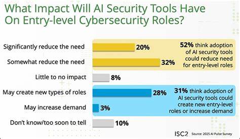 As AI tools take hold in cybersecurity, entry-level jobs could shrink