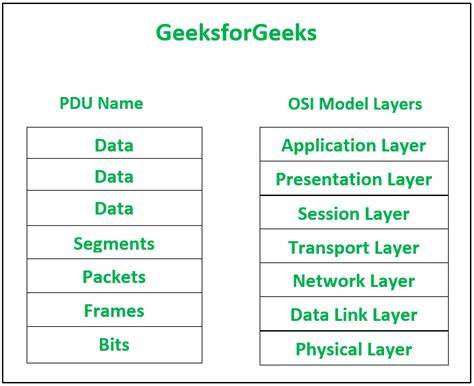 PDU (Protocol Data Unit): Struktur und Bedeutung in Kommunikationsprotokollen