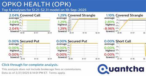 H.C. Wainwright Reiterates a Buy Rating on Opko Health (OPK), Keeps the PT at $3
