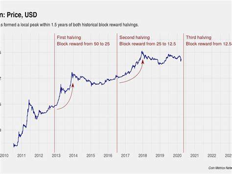 Bitcoin Price Upper Limit Set At $4.5M For 4th Halving Cycle - CoinGape