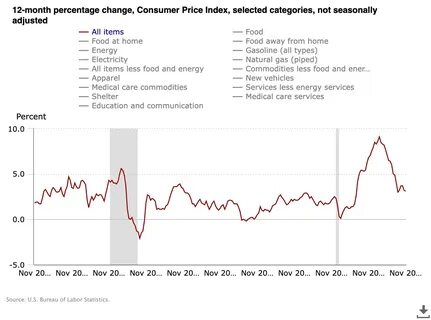 Consumer Price Index rises 2.4% in September vs. 2.3% forecast - FXStreet