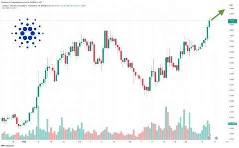 Shocking Claim: 500 People Behind $3.2 Trillion in Artificial Cardano ($ADA) Trade Volume - Binance