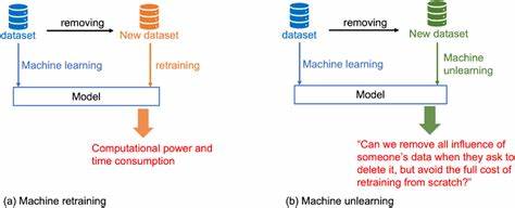 Show HN: Unlearning Comparator, a visual tool to compare machine unlearning