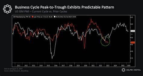 Crypto Market Cycles Aren't Coincidence - They're Predictable - Delphi Digital