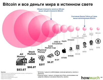 How big is bitcoin, really? This chart puts it all in perspective - MarketWatch