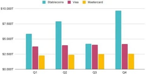 Stablecoin transfer volume reaches $35 trillion, twice that of Visa - MSN