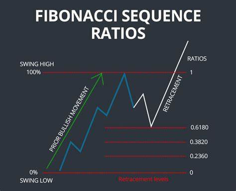 What Are Fibonacci Retracements and Fibonacci Ratios?