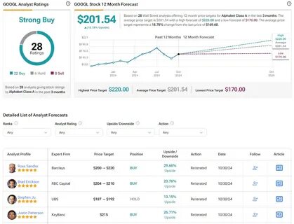 Analyst Sees Alphabet (GOOGL) as AI Leader, Lifts Price Target to $280