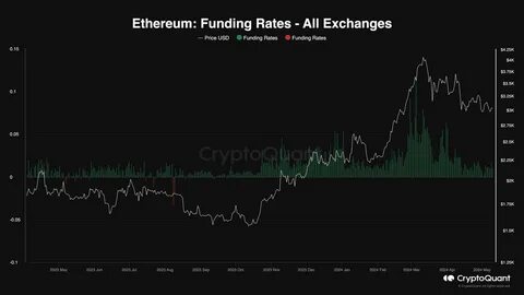 Understanding Ethereum’s Funding Rate