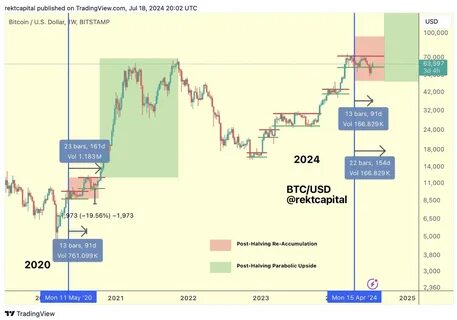 “Bitcoin has only parabolic upside after the current accumulation phase”: Rekt Capital - Crypto Briefing