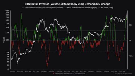 Bitcoin retail investor demand is not gone; they’re piling into the spot BTC ETFs 