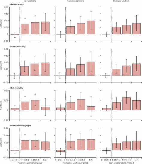 Effects of international sanctions on age-specific mortality