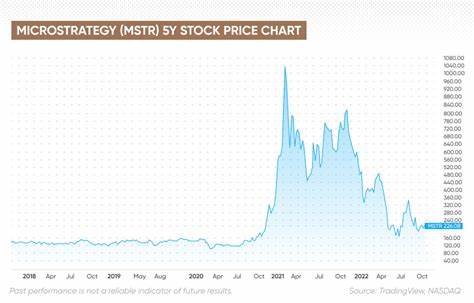 MicroStrategy’s Bitcoin Outperformance Continues As MSTR Stock Gains 15% - CoinGape