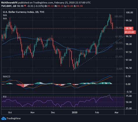 US dollar perks up as traders reduce bets on larger Fed rate cut