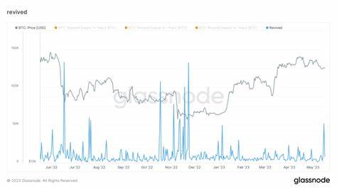 Long-term Bitcoin holders selling off could signal more price increases - CryptoSlate