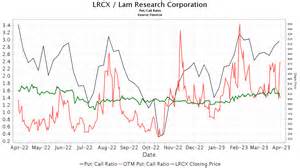 Cantor Fitzgerald Raised The PT on Lam Research (LRCX), Maintains a Buy Rating